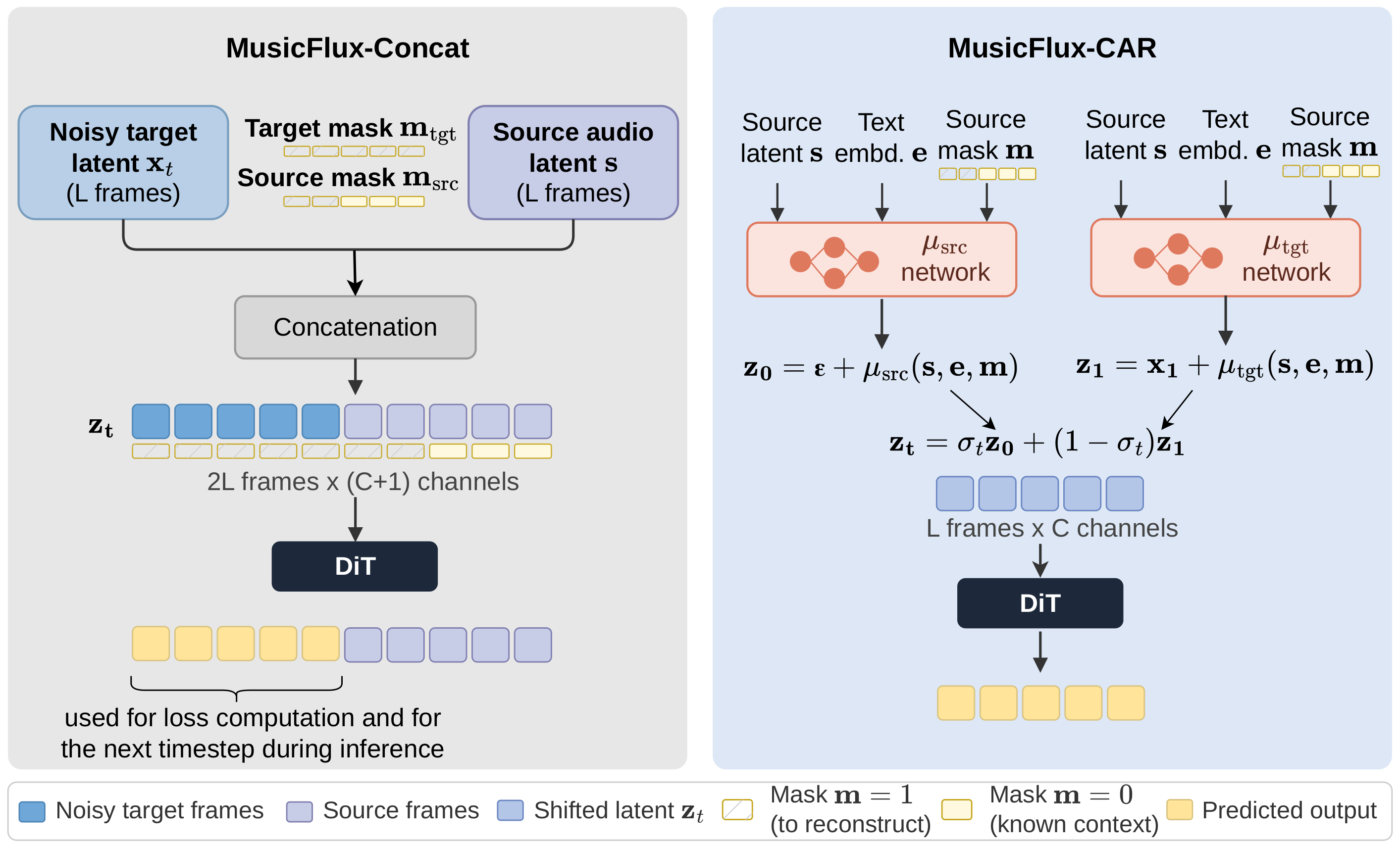 Side-by-side diagram of MusicFlux-Concat (sequence concatenation with a mask channel, fed into the DiT) and MusicFlux-CAR (lightweight shift networks reparameterizing the flow endpoints before a shorter-sequence DiT).