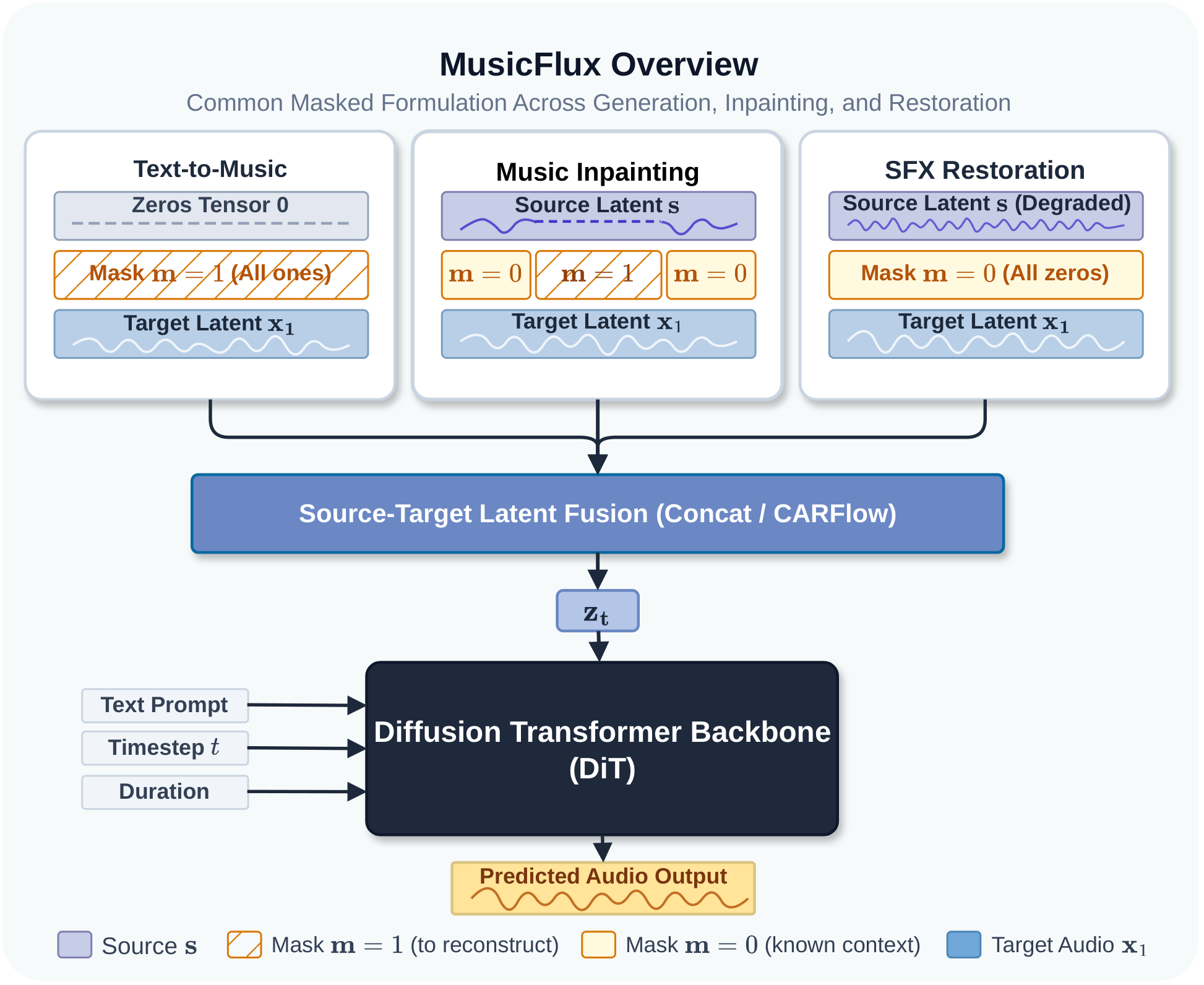 Diagram showing MusicFlux's shared masked-latent formulation across text-to-music generation, music inpainting, and SFX restoration, feeding a source-target latent fusion module and a diffusion transformer backbone.